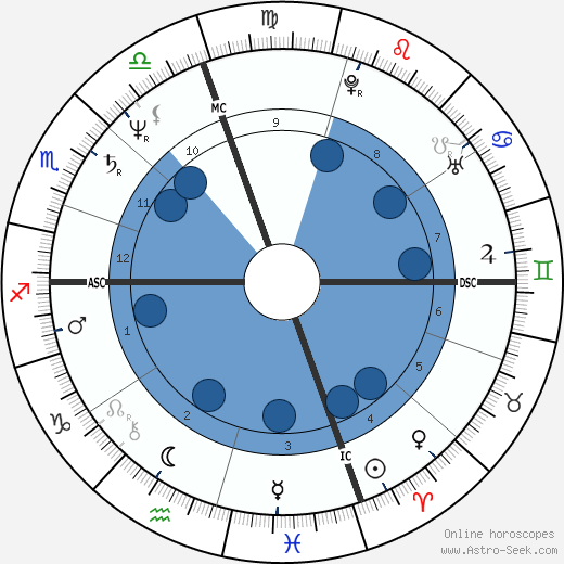 Karen Ann Quinlan wikipedia, horoscope, astrology, instagram