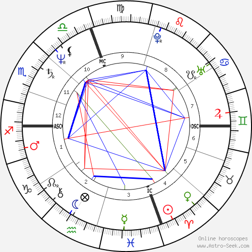 Karen Ann Quinlan birth chart, Karen Ann Quinlan astro natal horoscope, astrology