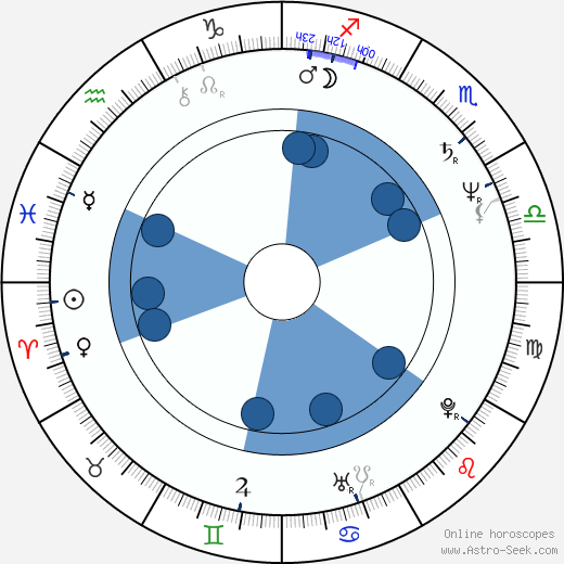Kazuhiko Inoue horoscope, astrology, sign, zodiac, date of birth, instagram
