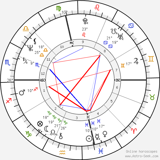 Lorraine Hunt Lieberson birth chart, biography, wikipedia 2024, 2025
