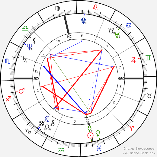 Lorraine Hunt Lieberson birth chart, Lorraine Hunt Lieberson astro natal horoscope, astrology