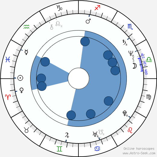 Louis Sachar wikipedia, horoscope, astrology, instagram