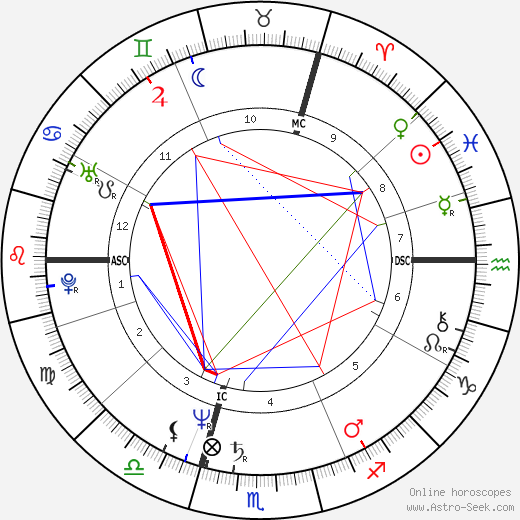 Luc Dardenne birth chart, Luc Dardenne astro natal horoscope, astrology