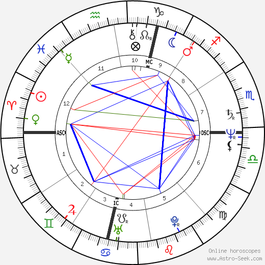 Millicent Davis birth chart, Millicent Davis astro natal horoscope, astrology