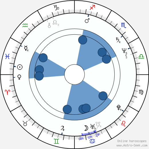 Piotr Lazarkiewicz horoscope, astrology, sign, zodiac, date of birth, instagram