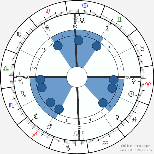 Robert Carradine Oroscopo, astrologia, Segno, zodiac, Data di nascita, instagram