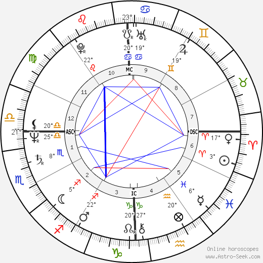 Robert Carradine birth chart, biography, wikipedia 2024, 2025