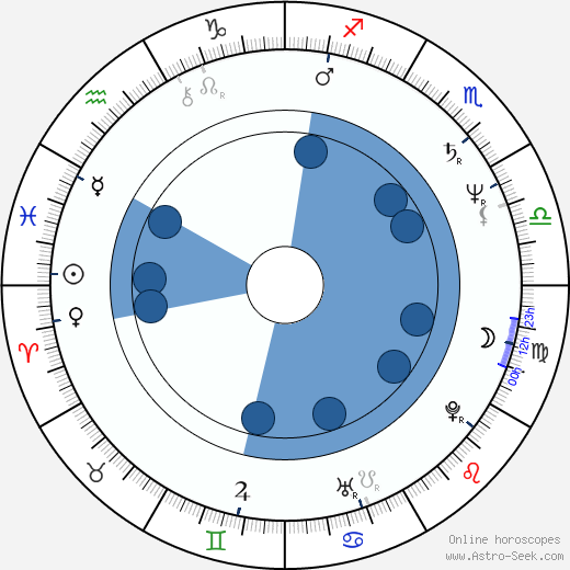 Roman Frankl horoscope, astrology, sign, zodiac, date of birth, instagram