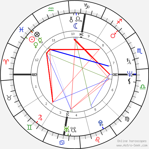 Ron Howard birth chart, Ron Howard astro natal horoscope, astrology