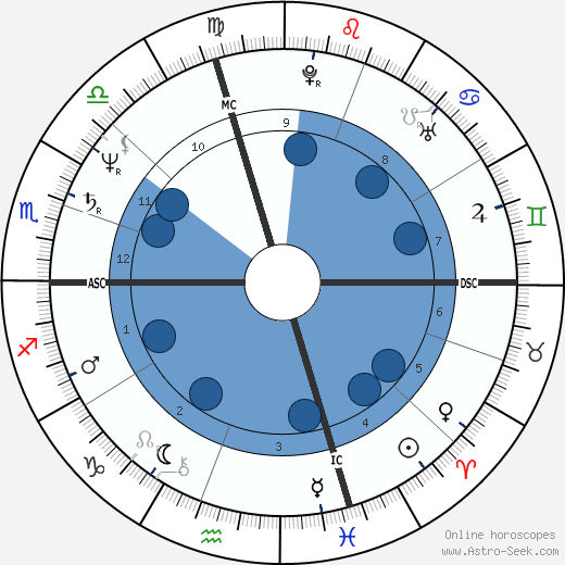 Sondra Bertelli horoscope, astrology, sign, zodiac, date of birth, instagram