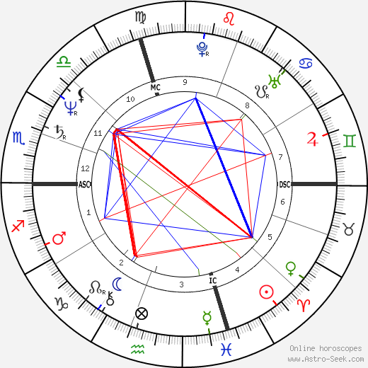 Sondra Bertelli birth chart, Sondra Bertelli astro natal horoscope, astrology