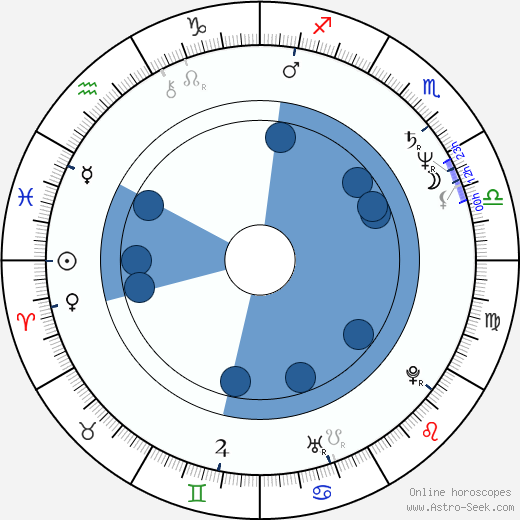 Usama Muhammad Oroscopo, astrologia, Segno, zodiac, Data di nascita, instagram