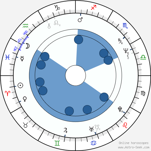 Vladimír Gut horoscope, astrology, sign, zodiac, date of birth, instagram