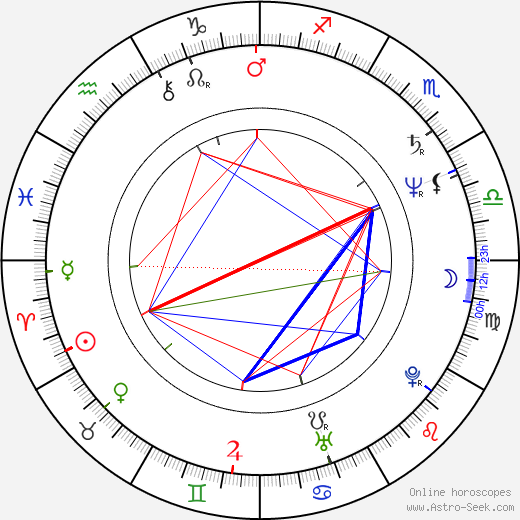 Alena Gajdůšková birth chart, Alena Gajdůšková astro natal horoscope, astrology