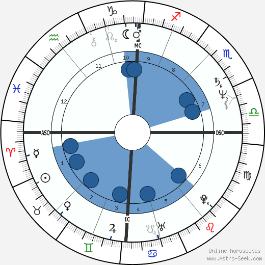 Captain Sensible Oroscopo, astrologia, Segno, zodiac, Data di nascita, instagram