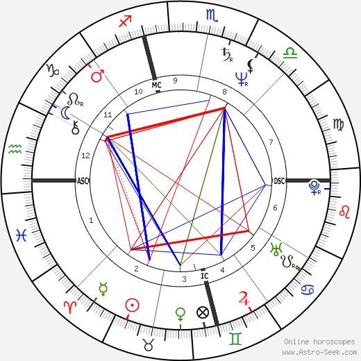 Craig Minetto birth chart, Craig Minetto astro natal horoscope, astrology