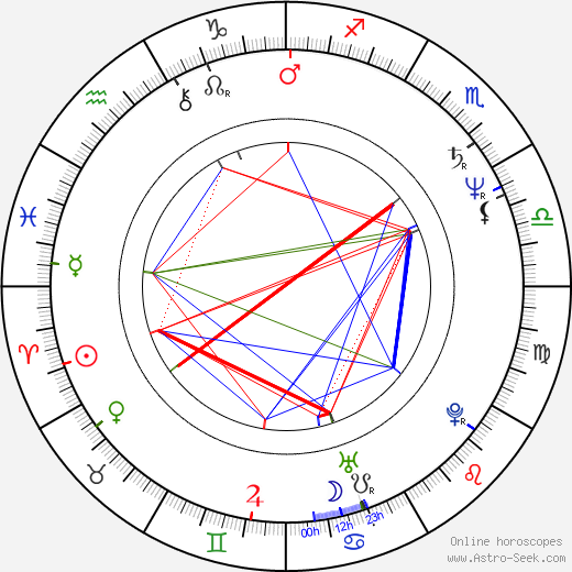 Dennis Quaid birth chart, Dennis Quaid astro natal horoscope, astrology