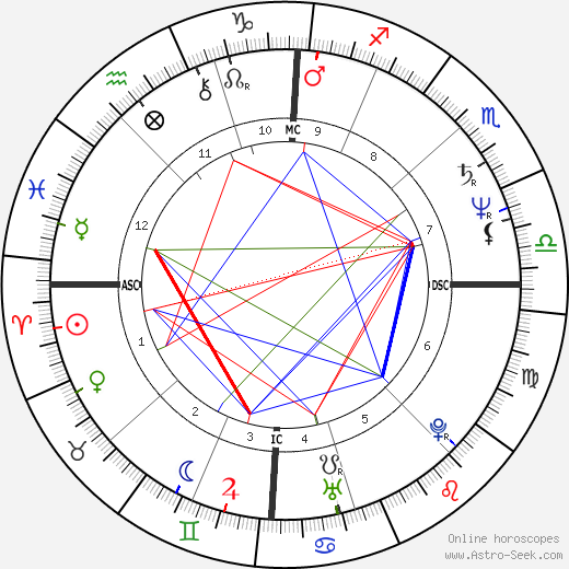 Ezio Greggio birth chart, Ezio Greggio astro natal horoscope, astrology