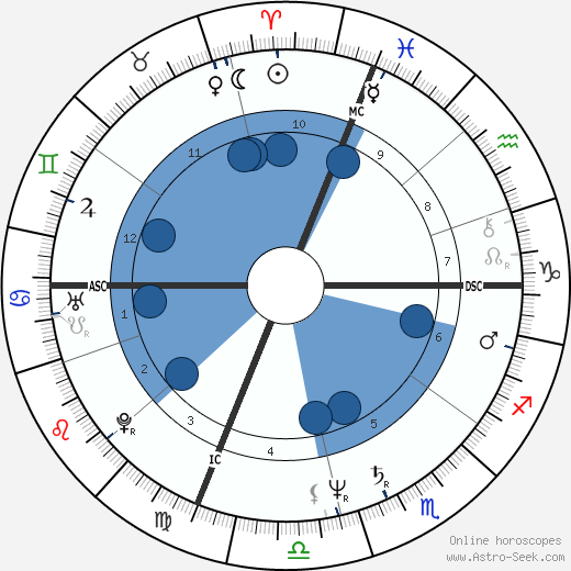 Fiorella Mannoia wikipedia, horoscope, astrology, instagram
