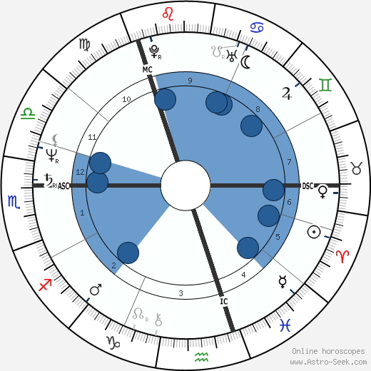 Iain Duncan Smith wikipedia, horoscope, astrology, instagram