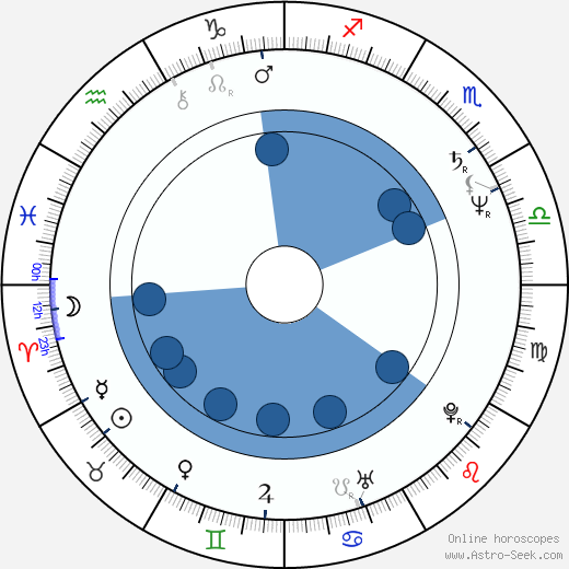 István Imre wikipedia, horoscope, astrology, instagram