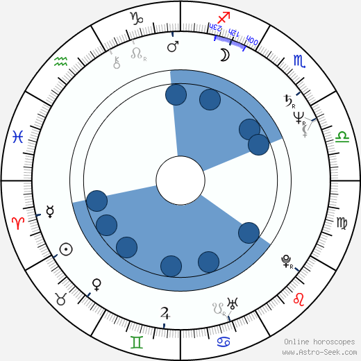 Jim Morrison Birth Chart