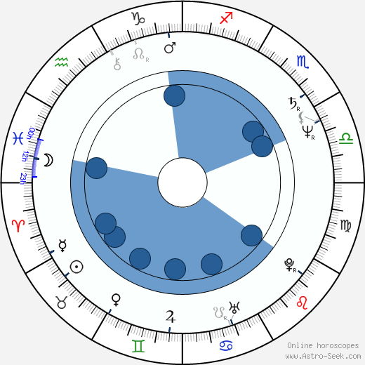 Jan Vávra wikipedia, horoscope, astrology, instagram