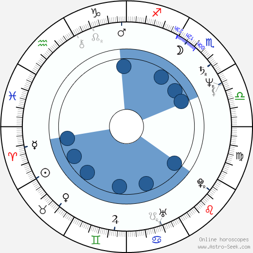 János Derzsi wikipedia, horoscope, astrology, instagram