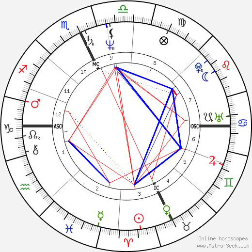 Jon Krakauer birth chart, Jon Krakauer astro natal horoscope, astrology