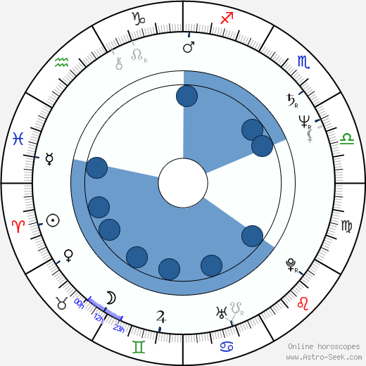 Judi Bowker wikipedia, horoscope, astrology, instagram