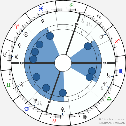 Rick Rodriguez horoscope, astrology, sign, zodiac, date of birth, instagram