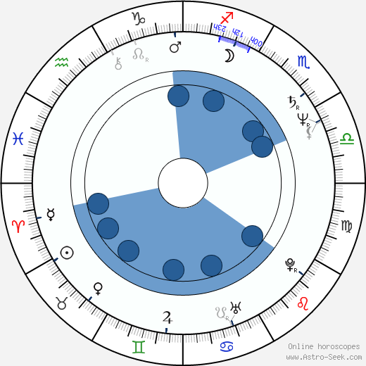 Russell Smith horoscope, astrology, sign, zodiac, date of birth, instagram