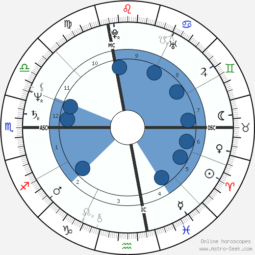 Scott J. Nelson horoscope, astrology, sign, zodiac, date of birth, instagram