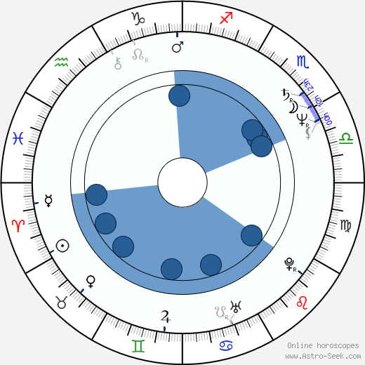 Stanislaw Górka horoscope, astrology, sign, zodiac, date of birth, instagram