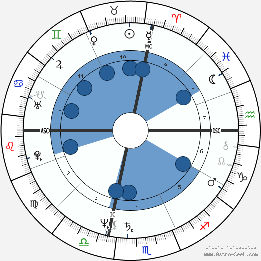 Wayne Madsen Oroscopo, astrologia, Segno, zodiac, Data di nascita, instagram