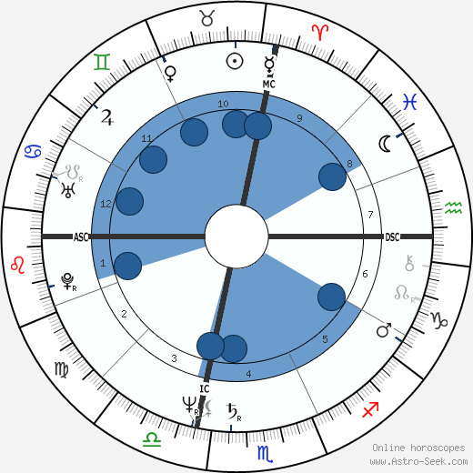 Wayne Madsen wikipedia, biography, birth chart, instagram Wayne Madsen wikipedia, horoscope, astrology, instagram