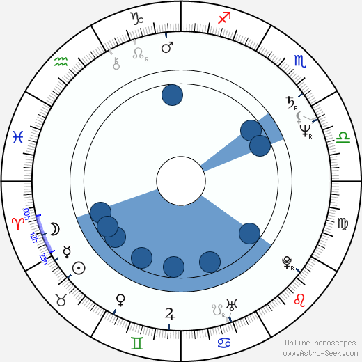 Benjy King horoscope, astrology, sign, zodiac, date of birth, instagram