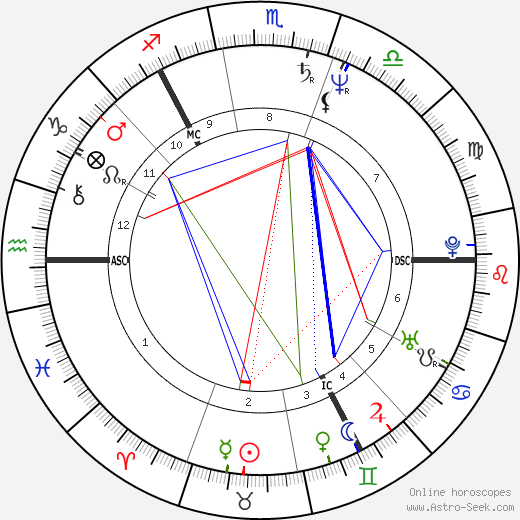 Brian Souter birth chart, Brian Souter astro natal horoscope, astrology