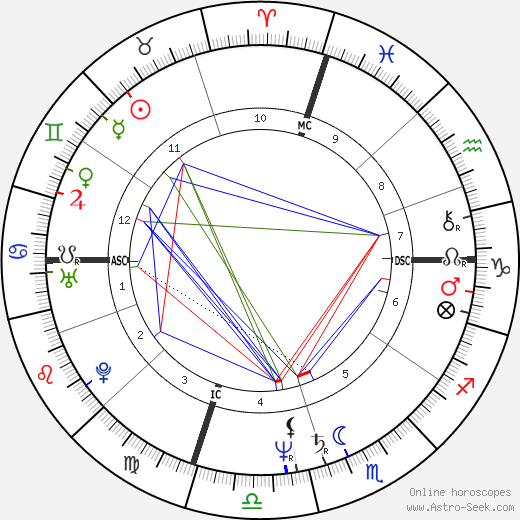 Cliff Kincaid birth chart, Cliff Kincaid astro natal horoscope, astrology