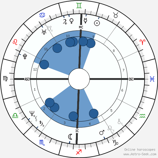 Dale Kristien Oroscopo, astrologia, Segno, zodiac, Data di nascita, instagram