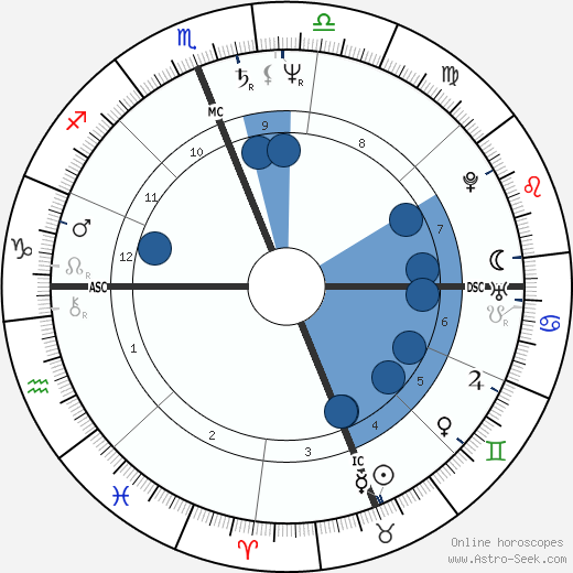 Eben Gossage wikipedia, horoscope, astrology, instagram