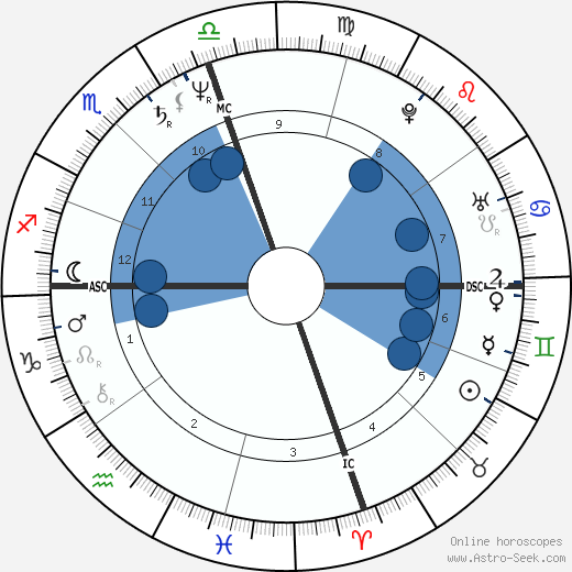 Harvey Reid wikipedia, horoscope, astrology, instagram