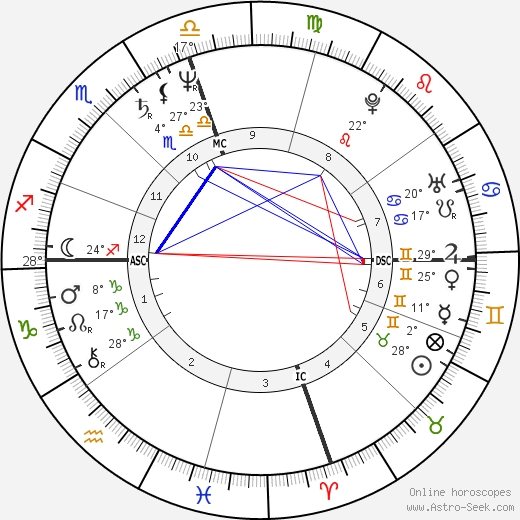 Harvey Reid birth chart, biography, wikipedia 2024, 2025
