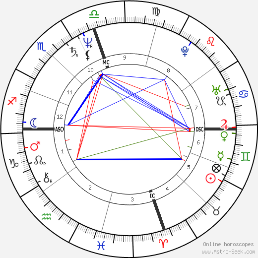 Harvey Reid birth chart, Harvey Reid astro natal horoscope, astrology