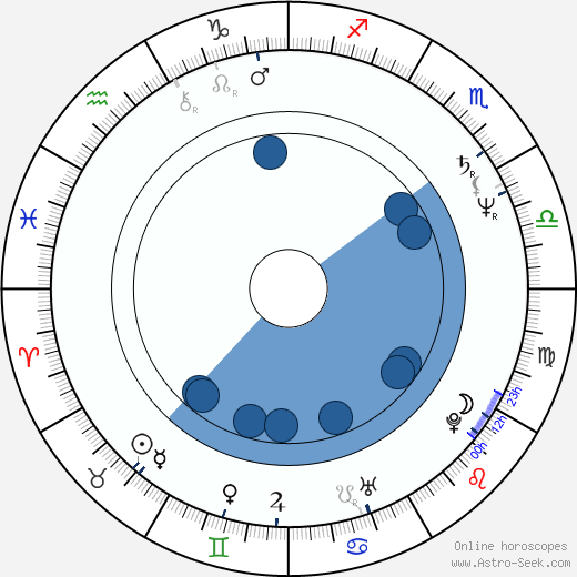Ivan Hlas Oroscopo, astrologia, Segno, zodiac, Data di nascita, instagram