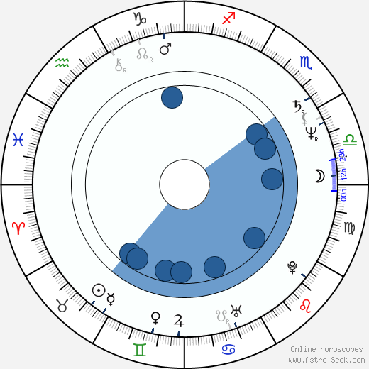 Jiří Střecha wikipedia, horoscope, astrology, instagram