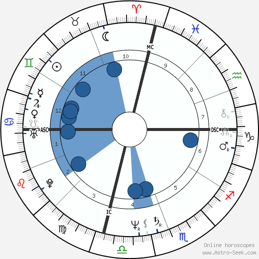 John Hencken horoscope, astrology, sign, zodiac, date of birth, instagram