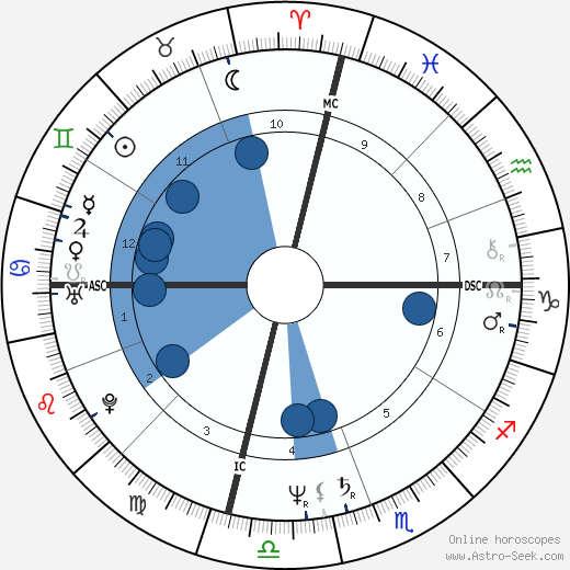 John Hencken wikipedia, horoscope, astrology, instagram