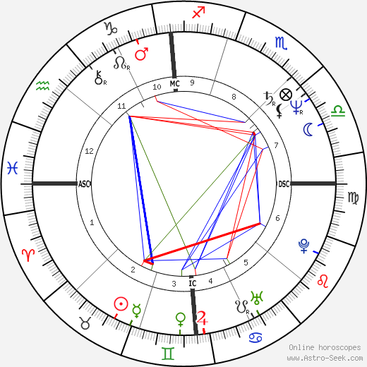 Joseph McLaughlin birth chart, Joseph McLaughlin astro natal horoscope, astrology