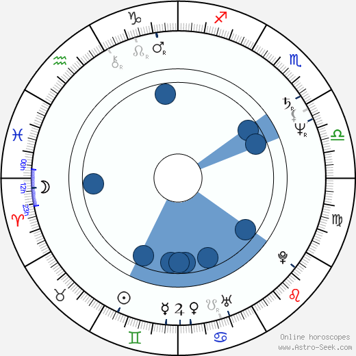 Lawrence M. Krauss horoscope, astrology, sign, zodiac, date of birth, instagram